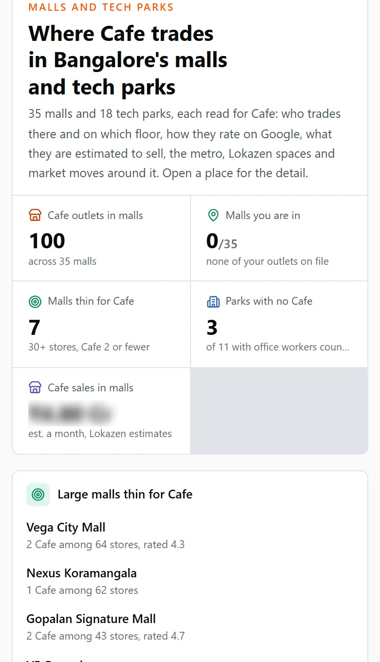 Malls and tech parks in the Lokazen brand dashboard, read for a cafe brand, with the large malls thin for its trade. Revenue figures blurred.