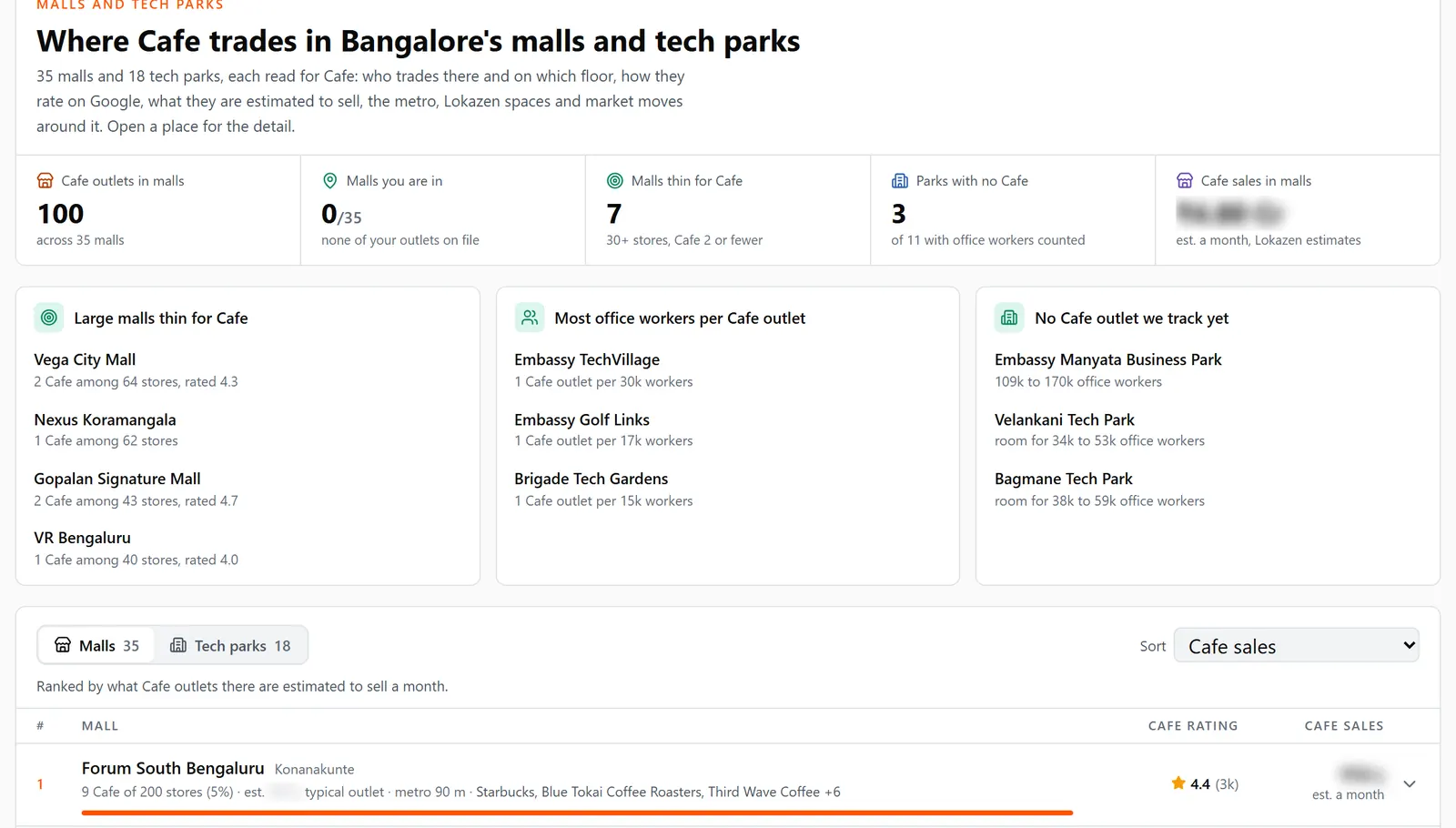 Malls and tech parks in the Lokazen brand dashboard, read for a cafe brand, with the large malls thin for its trade. Revenue figures blurred.