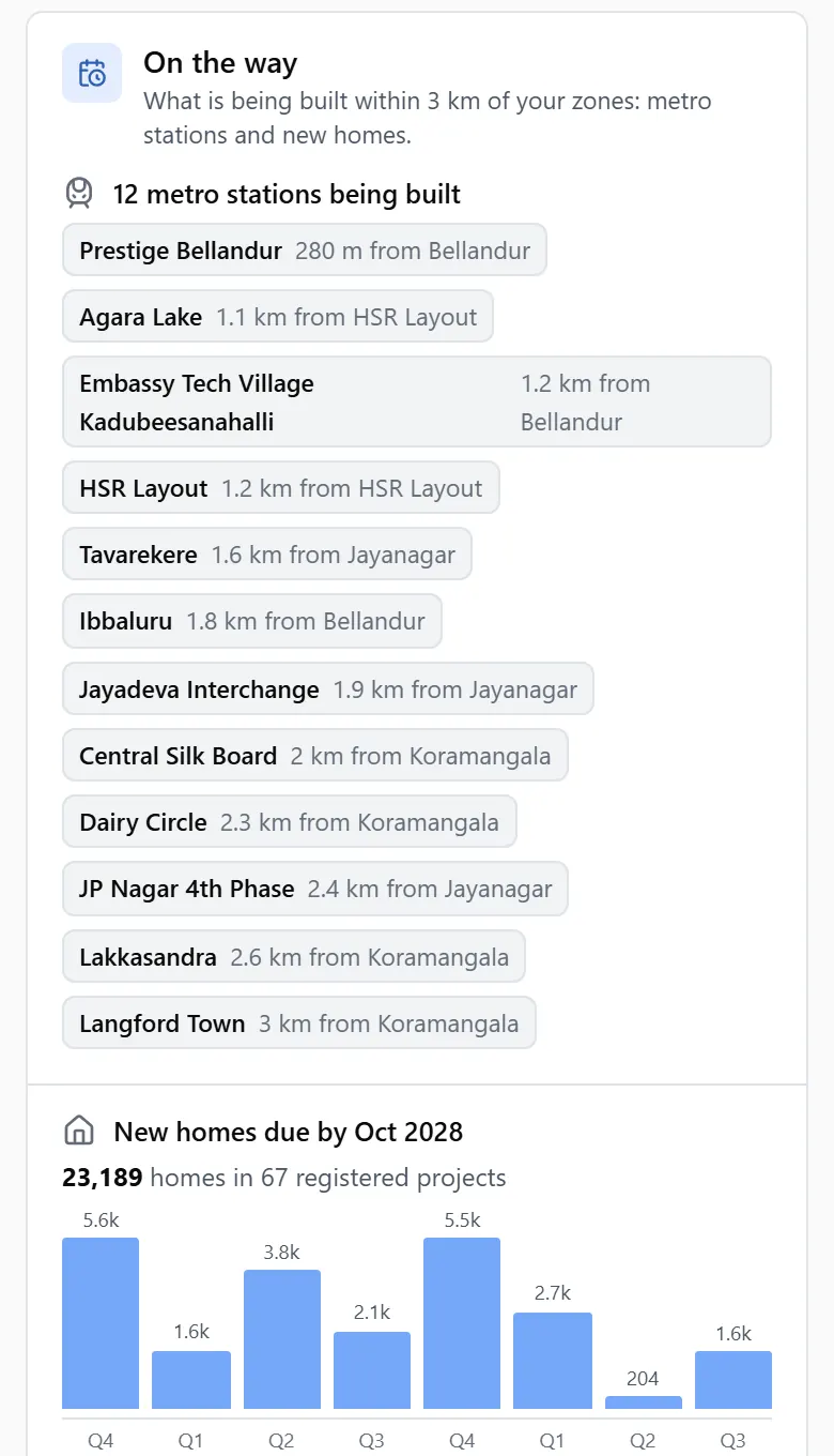 Metro stations under construction and homes due on the RERA register near the brand’s zones. Revenue figures blurred.