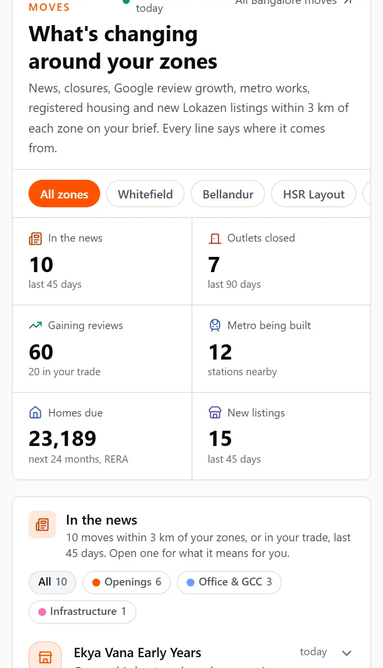 Market moves in the Lokazen brand dashboard: news, closures, review growth, metro works, homes due and new listings around the brand’s zones. Revenue figures blurred.