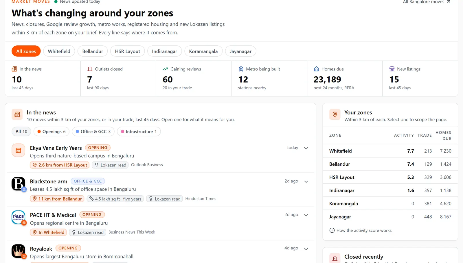 Market moves in the Lokazen brand dashboard: news, closures, review growth, metro works, homes due and new listings around the brand’s zones. Revenue figures blurred.